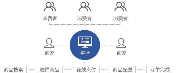 什么是b2b2c商城系统及多用户商城系