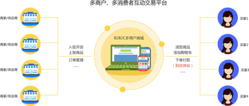 多用户商城系统解决方案-csdn博客