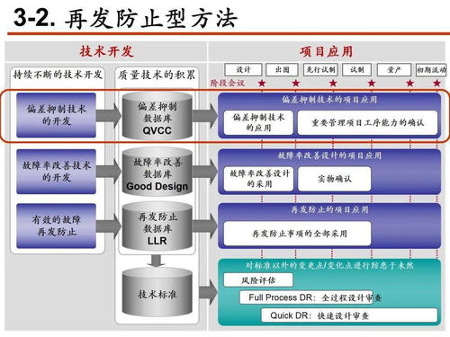 日系汽车公司研发质量管理方法