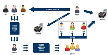 互联网产品运营体系总结之产品管理