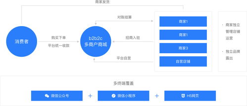 b2b2c多商户商城系统