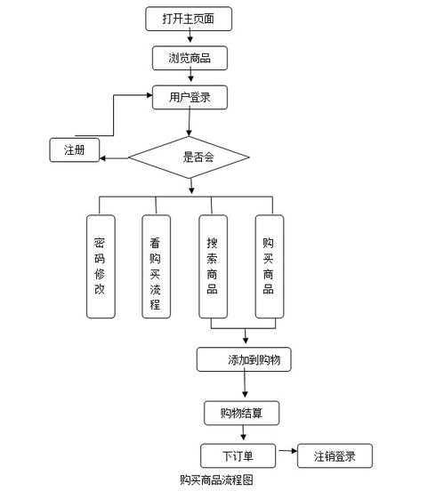 php商城毕业设计论文,大学生们可以借鉴下