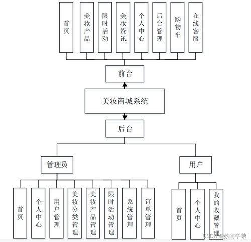 java ssm美妆商城系统 程序 lw