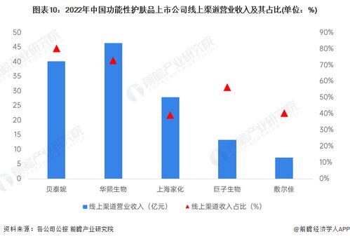 预见2023 2023年中国功能性护肤品行业全景图谱 附市场规模 竞争格局和发展前景等