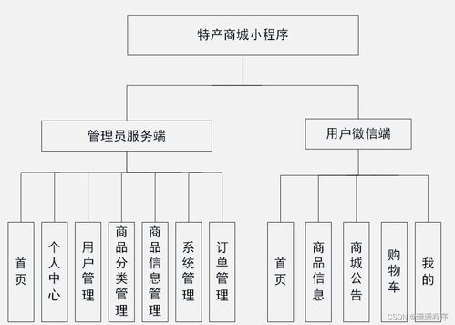 java php node.js python特产商城小程序