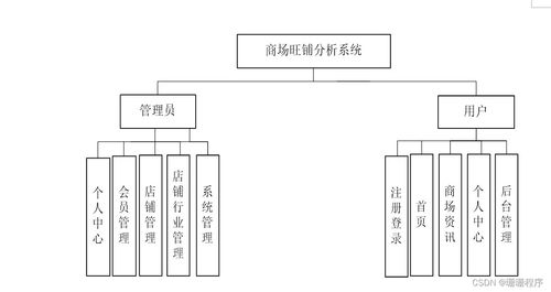 java php node.js python商场旺铺分析系统