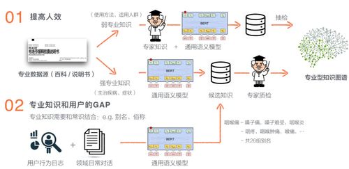 美团商品知识图谱的构建及应用